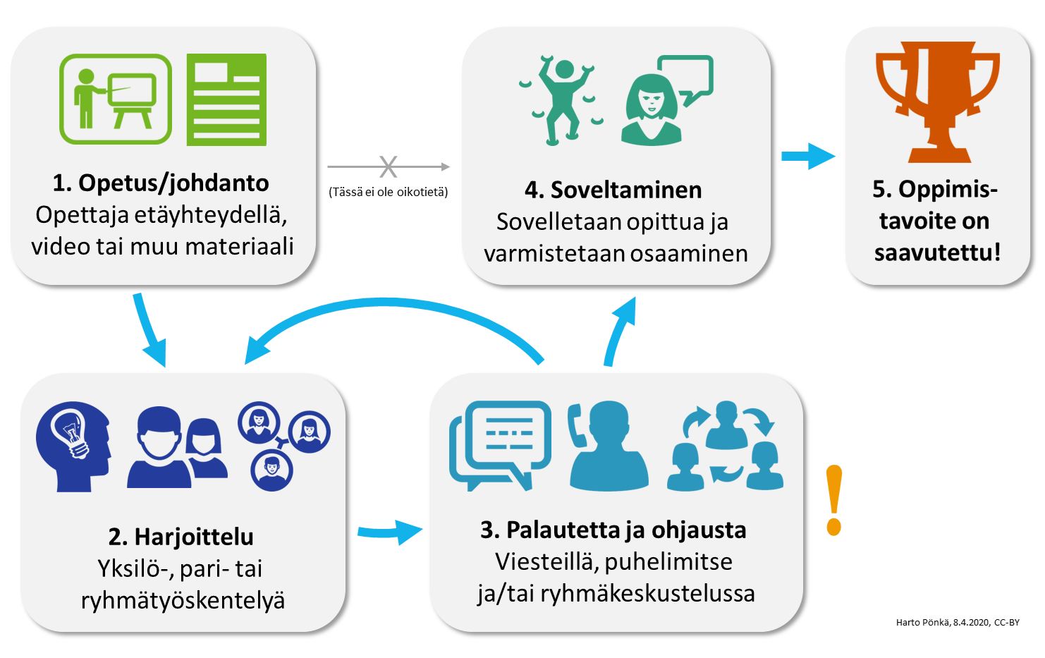 etaopetusmalli valk Harto Pönkä