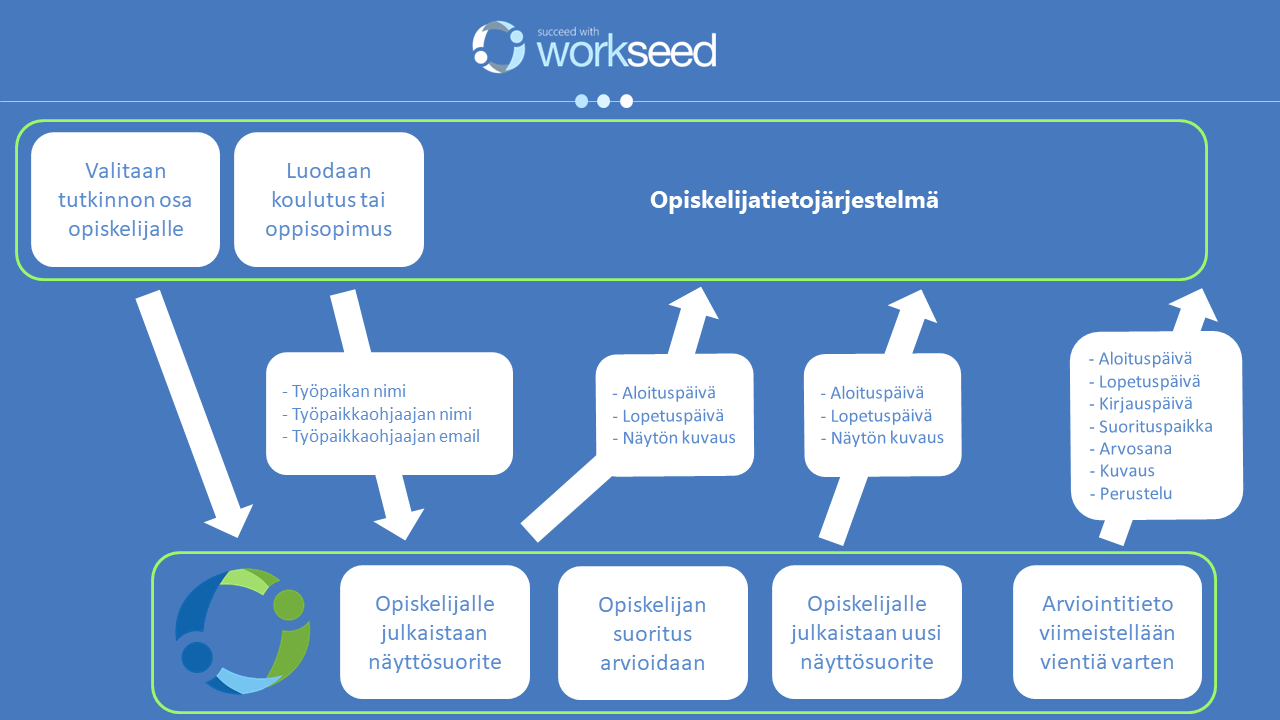 9 Opiskelijatietojärjestelmän integraatio