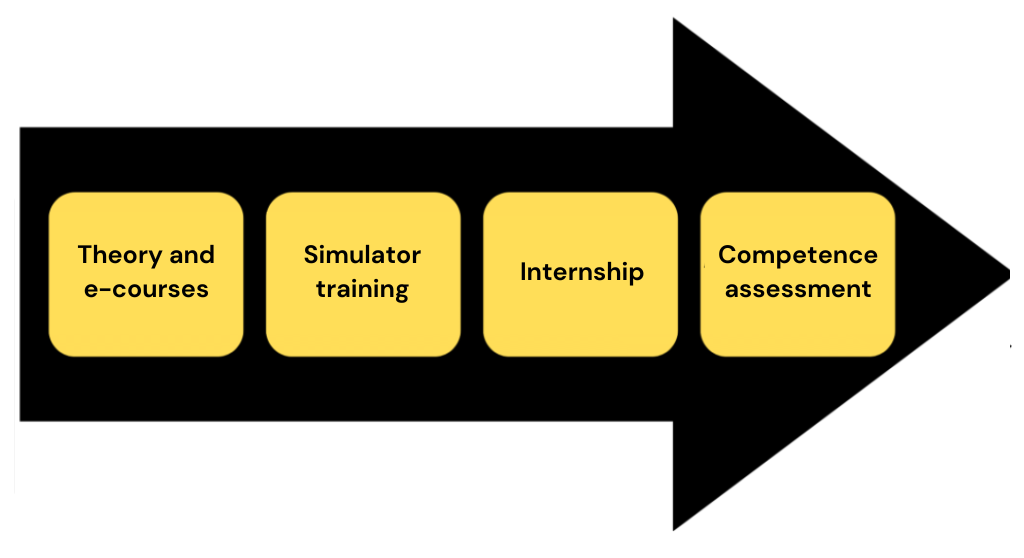 process for training in TVET graph