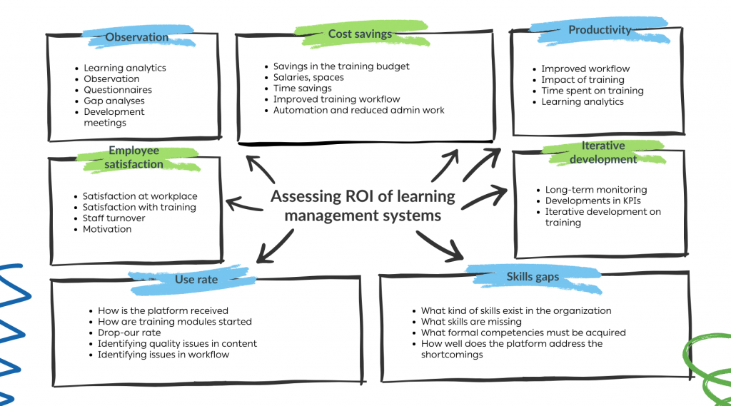 Assessing the ROI of online training and its aspects