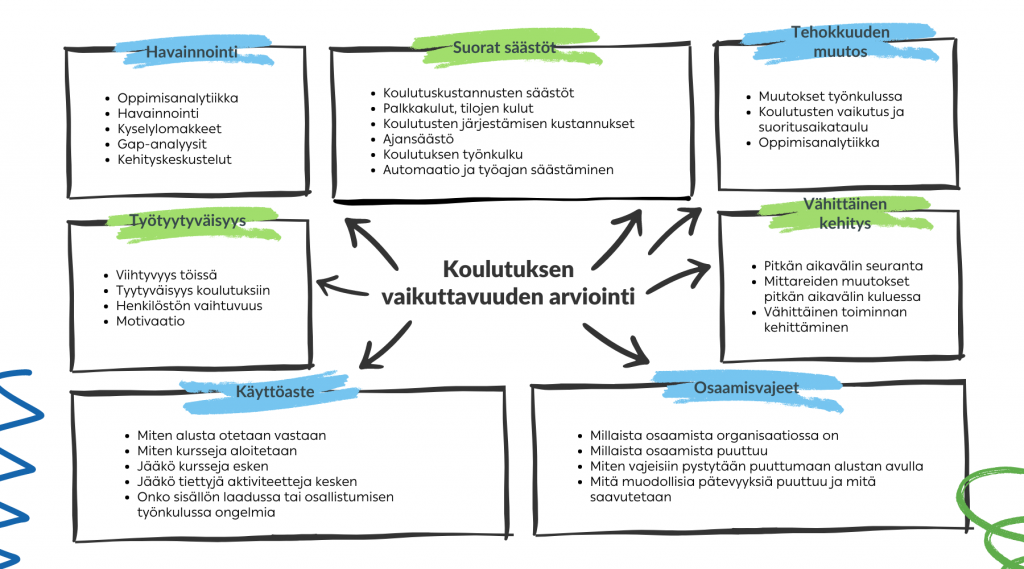 Verkkokoulutuksen vaikuttavuus ja sen osa-alueet