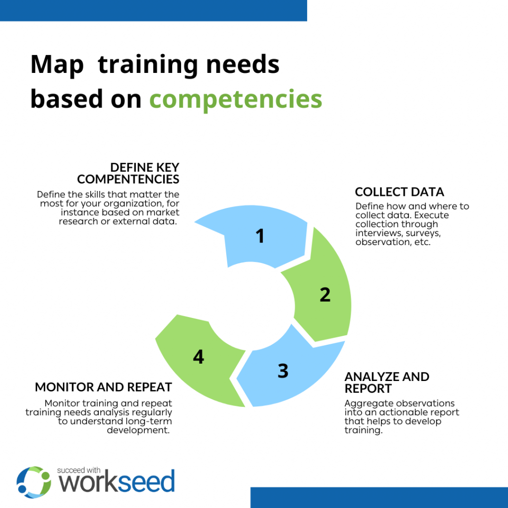 Training needs analysis