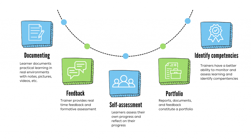 Identify competencies and recognize informal learning flexiby