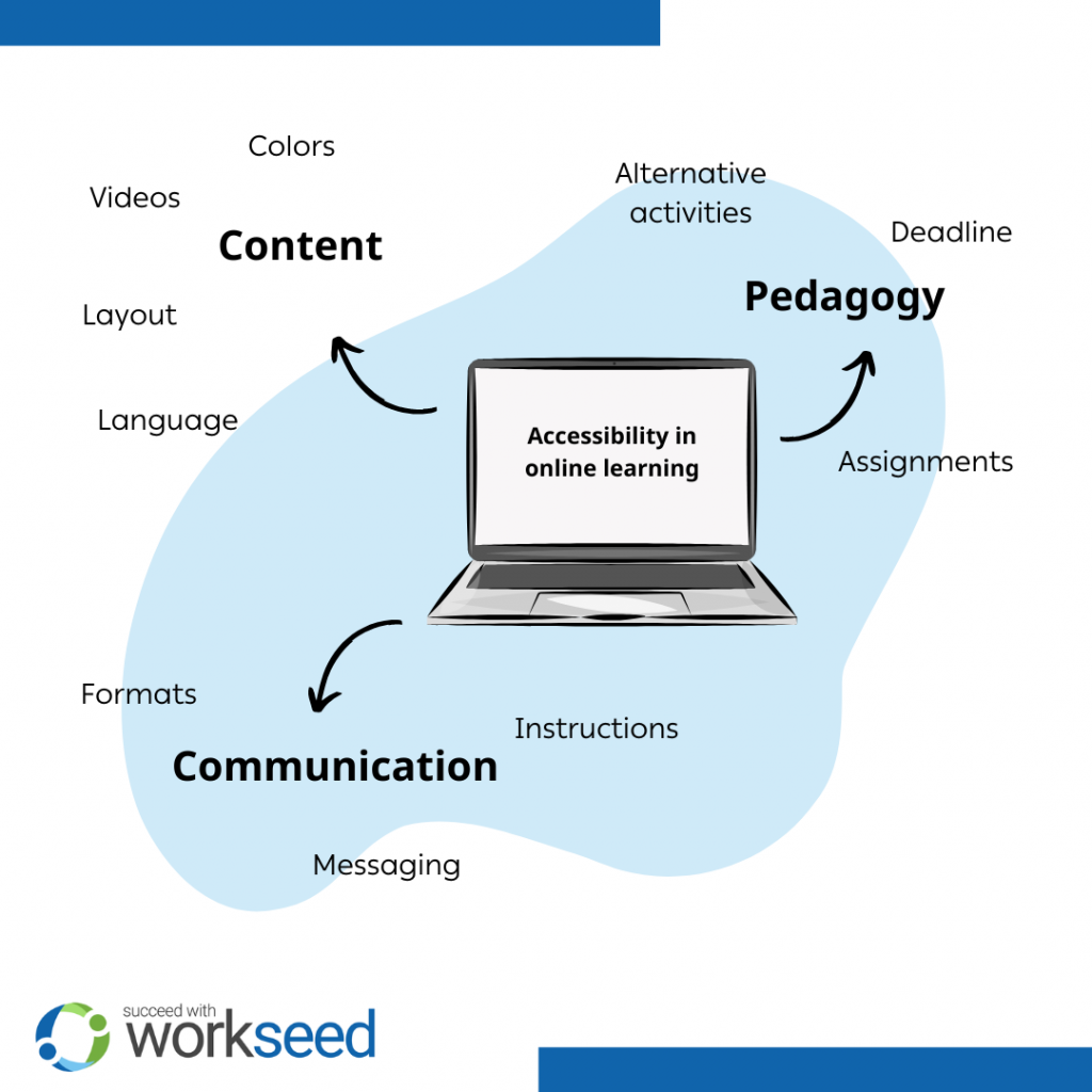 accessibility in elearning is the sum of multiple factors