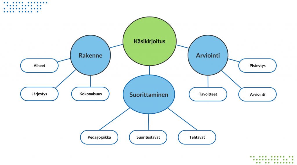 elearning -pedagogisen käsikirjoituksen osa-alueet