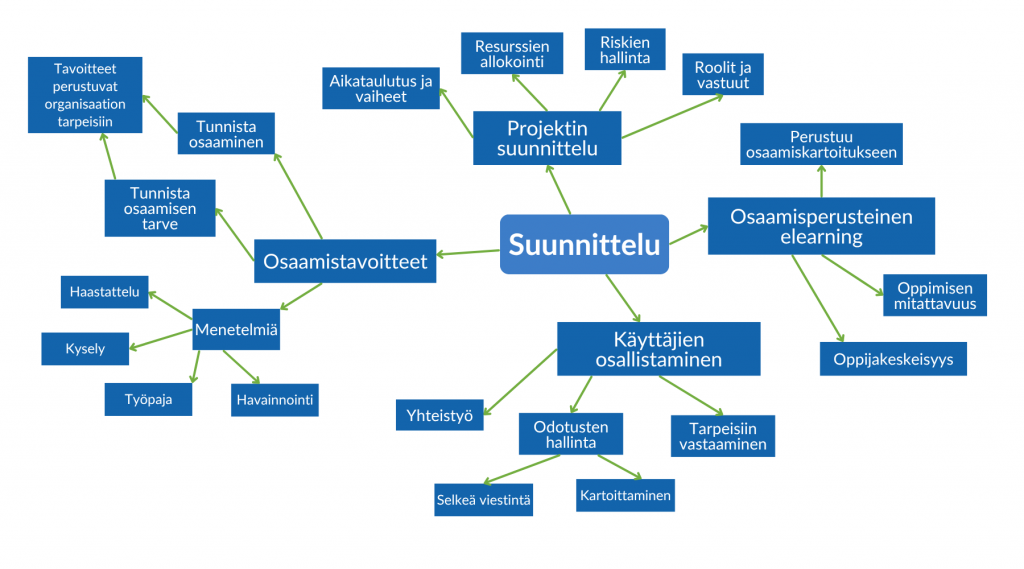 elearning -tarvemäärittelyn ja projektisuunnitelman osa-alueita - käsitekartta.
