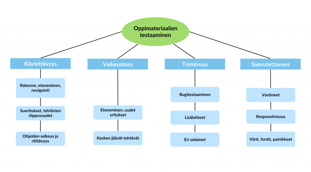 elearning -oppimateriaalien testaamisen osa-alueita