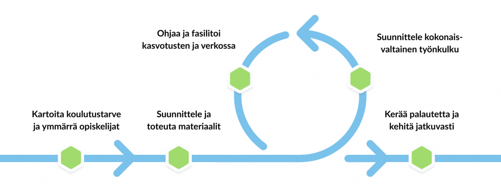 hybridioppiminen ja koulutuksen laatimisen työnkulku