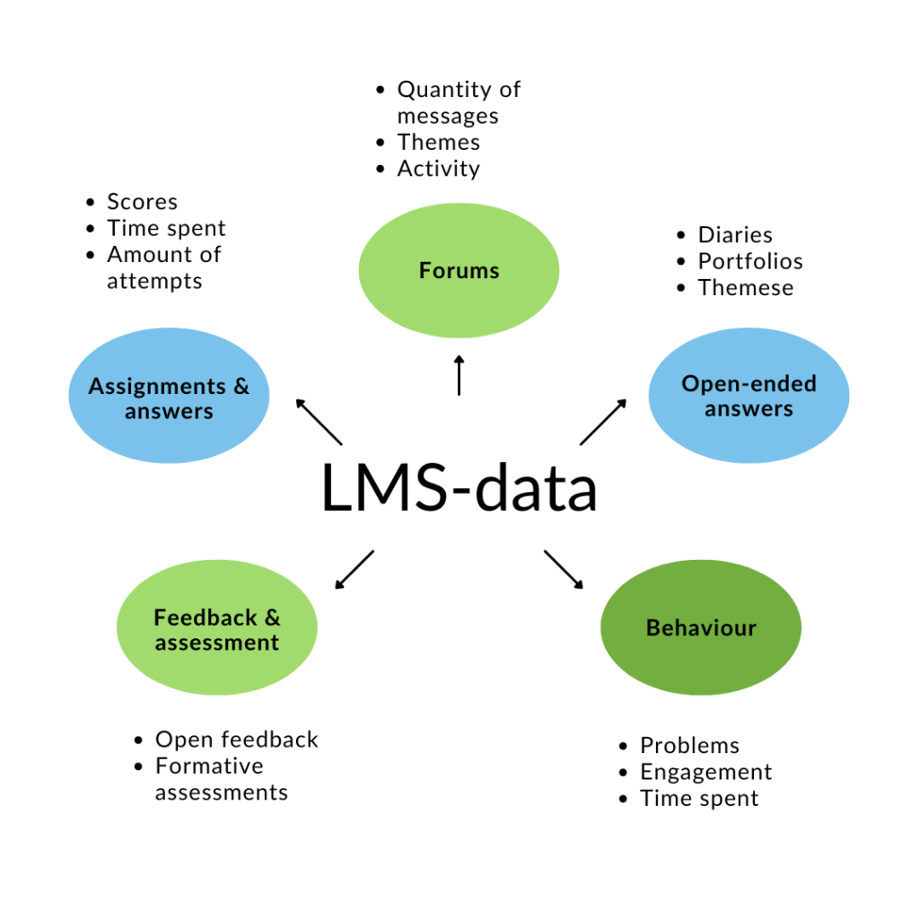 Infograph on different types of LMS data for HR analytics. Titles are assignments, forums, open-ended answers, feedback, and behaviour.