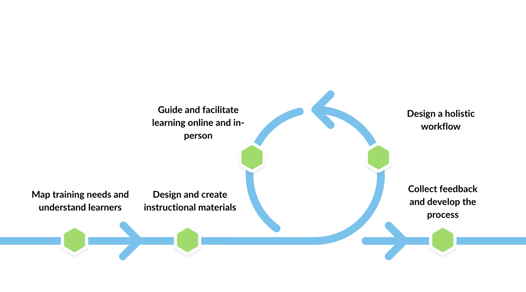 inforgrap on blended learning workflow. steps are "Map training needs and understand learners", "Design and create instructional materials", "Design a holistic workflow", "Guide and facilitate learning online and in-person", "Collect feedback and develop the process".