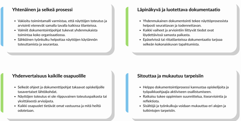 Infografiikka Workseedin hyödystä näyttösuorituksen dokumentointiin. Sen otsikot ovat yhtenäinen prosessi, läpinäkyvä dokumentaatio, yhdenvertaisuus, mukautuu tarpeisiin.